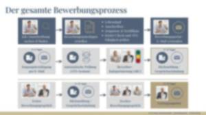 Überblick Bewerbungsprozess